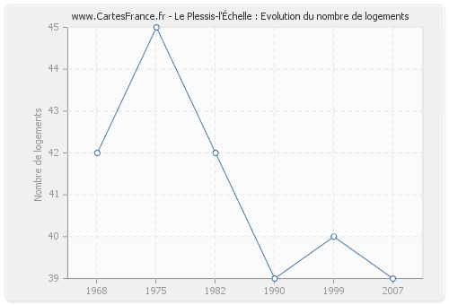 Le Plessis-l'Échelle : Evolution du nombre de logements